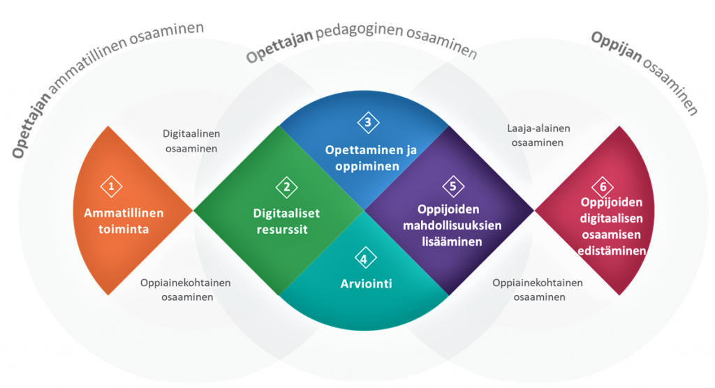 DigCompEdu kuvio 